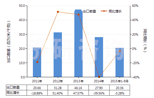 2011-2015年9月中國(guó)其他聚酯短纖＜85%棉混未漂布（平米重≤170g）(HS55131310)出口量及增速統(tǒng)計(jì)